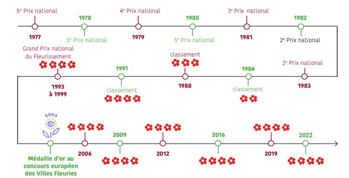 Évolution de la ville d'Hyères de 1977 à 2022 dans palmarès des villes et villages fleuris.